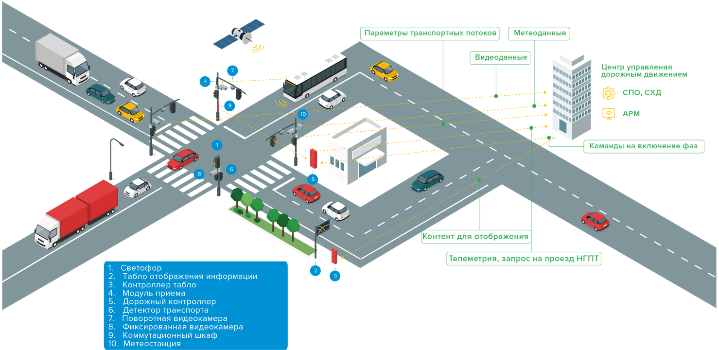 Автоматизированная система управления дорожным движением