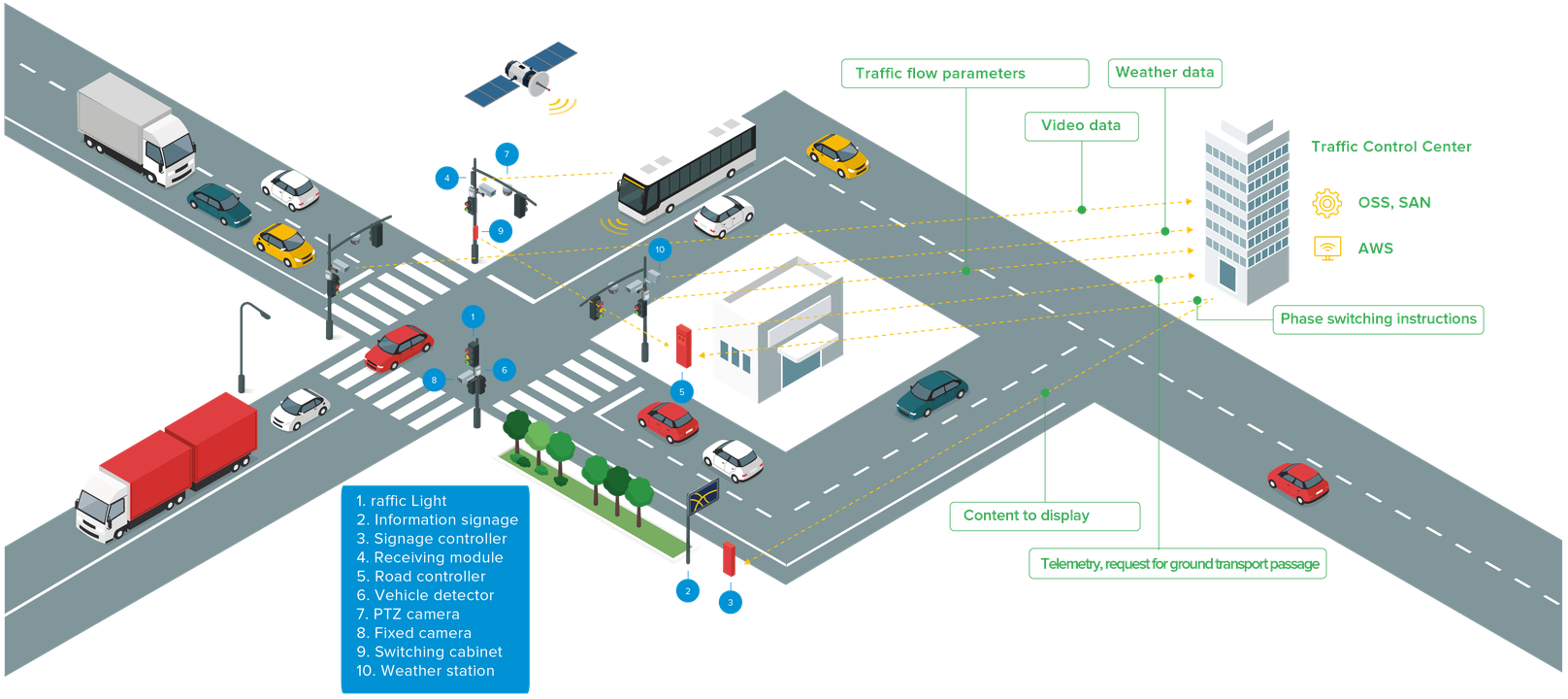 Automated traffic control systems